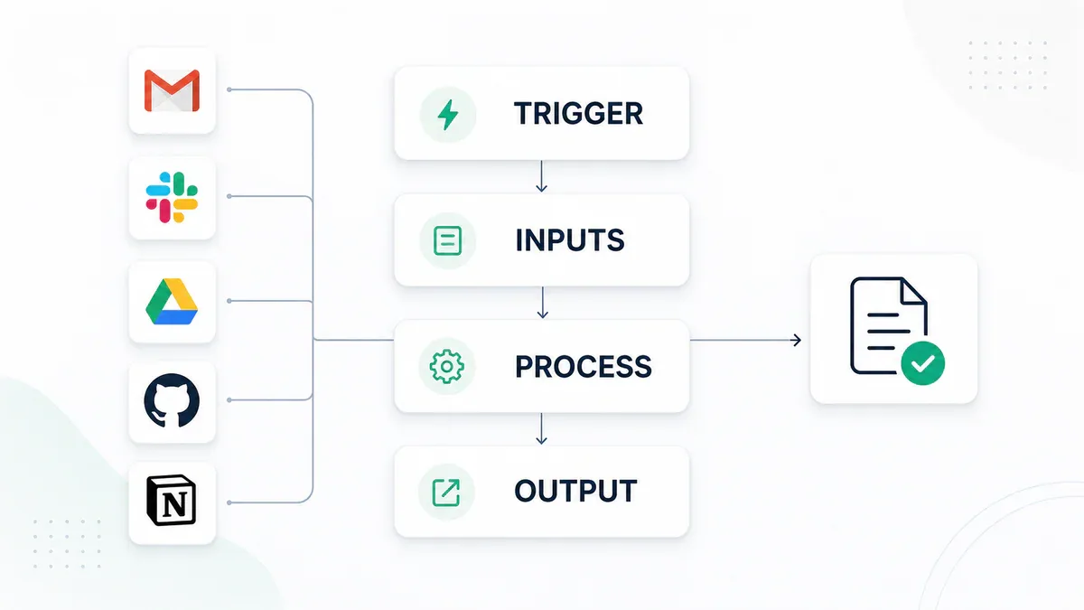 Sơ đồ workflow 4 thành phần với các connector đầu vào