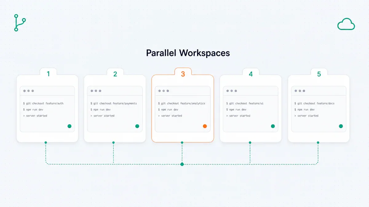 Năm session Claude Code chạy song song trong các worktree độc lập