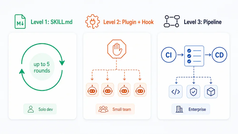 Ba mức độ tự động hóa codex review loop: Level 1 SKILL.md, Level 2 Plugin+Hook, Level 3 Pipeline