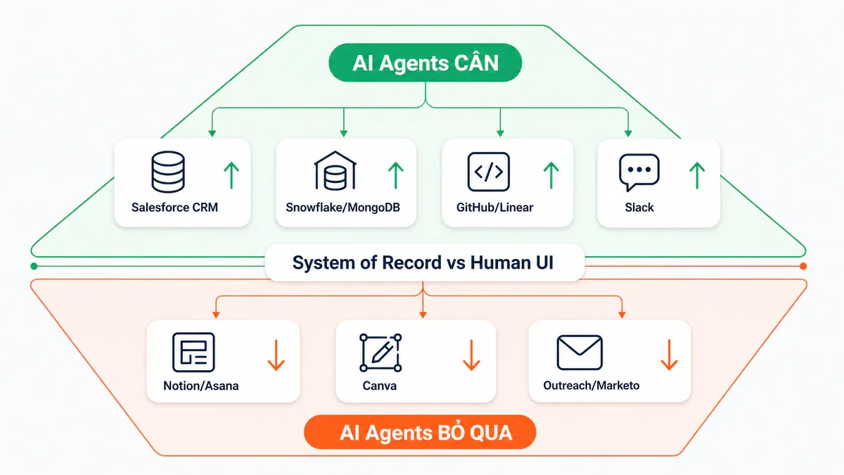 Sơ đồ phân loại SaaS: AI Agents CẦN (System of Record) vs AI Agents BỎ QUA (Human UI)