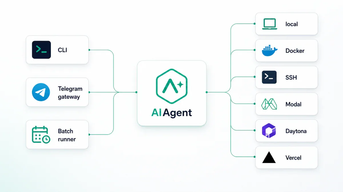 Kiến trúc Hermes Agent: AIAgent class kết nối CLI, Telegram gateway, Batch runner với 6 terminal backends