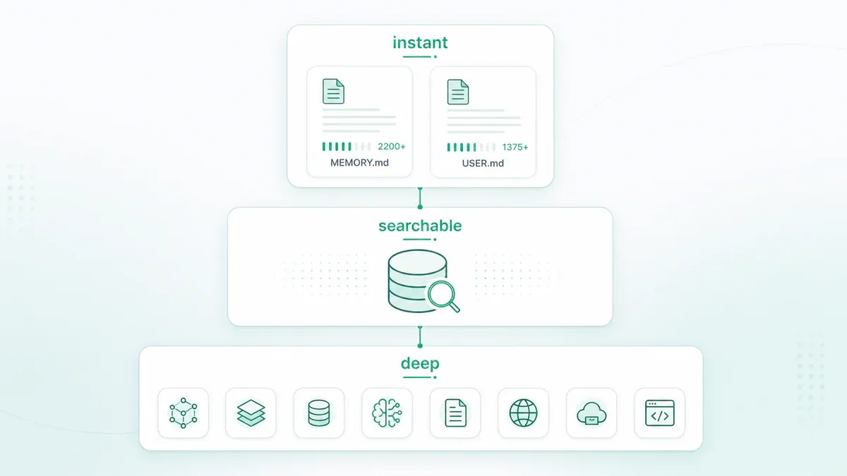 Ba tầng memory của Hermes Agent: instant (MEMORY.md/USER.md), searchable (SQLite FTS5), deep (8 plugins)
