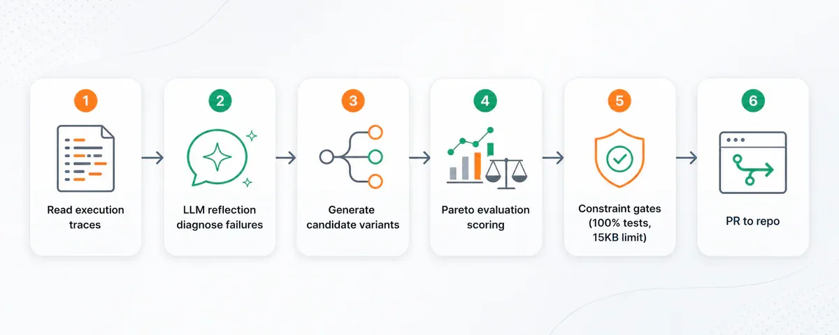 GEPA pipeline 6 bước: đọc execution traces, LLM reflection, generate variants, Pareto evaluation, constraint gates, PR to repo