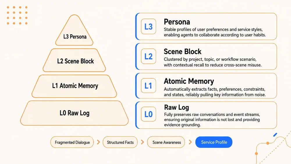 TencentDB Agent Memory 4-tier semantic pyramid architecture