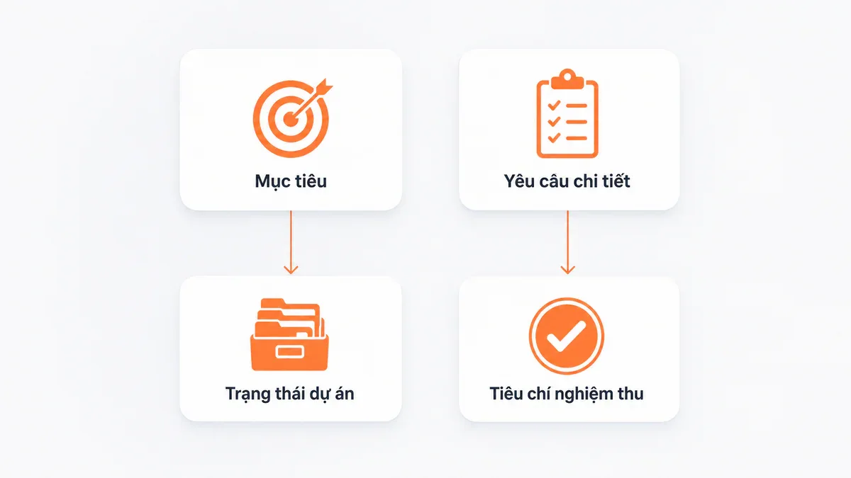 4 yếu tố brief task: Mục tiêu, Yêu cầu chi tiết, Trạng thái dự án, Tiêu chí nghiệm thu