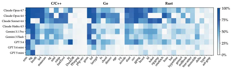 ProgramBench per-task pass rates - heatmap showing all models near 0%