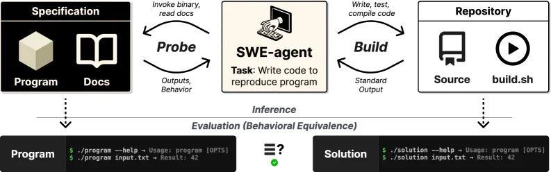 ProgramBench task overview - workflow từ specification đến evaluation