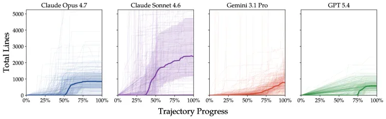 Codebase growth trajectory comparison - AI vs human-written software