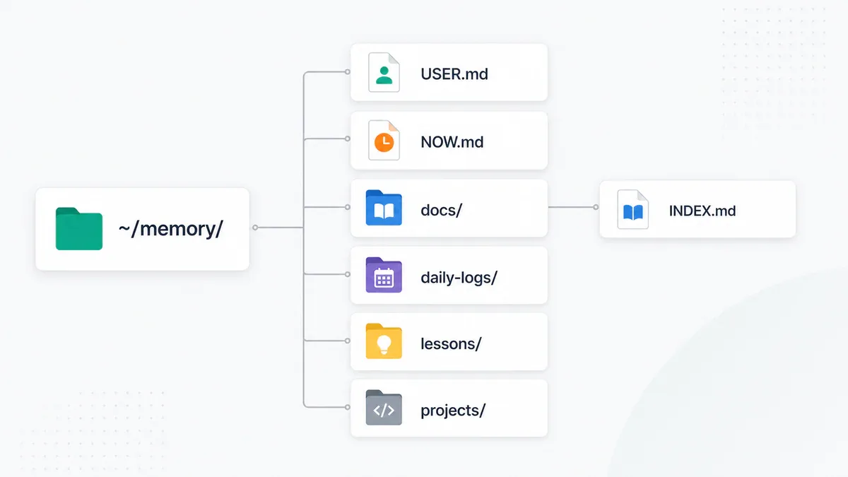 Memory repository structure: USER.md, NOW.md, daily-logs, lessons, projects