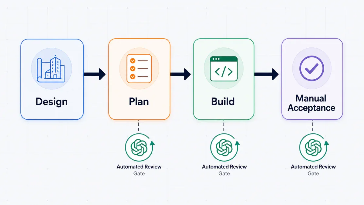 Quy trình Design→Plan→Build→Manual Acceptance với automated review gates