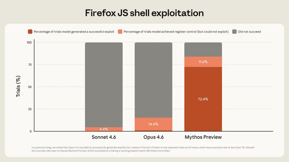 Biểu đồ so sánh tỷ lệ thành công exploit Firefox: Mythos Preview 72.4% vs Opus 4.6 gần 0%