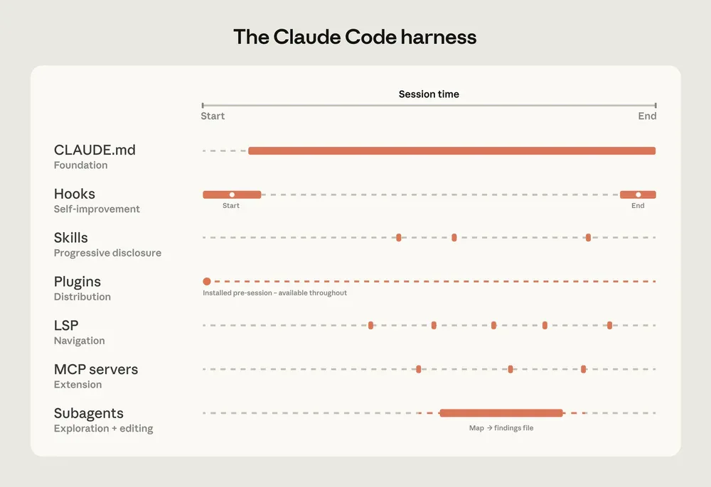 Claude Code harness - 7 extension points trong một session