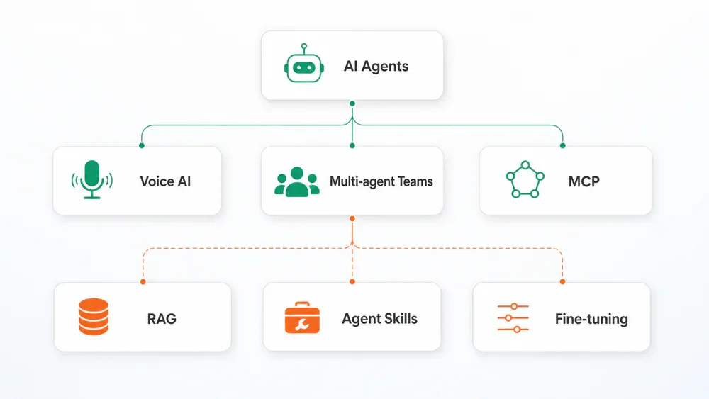 LLM app categories architecture diagram