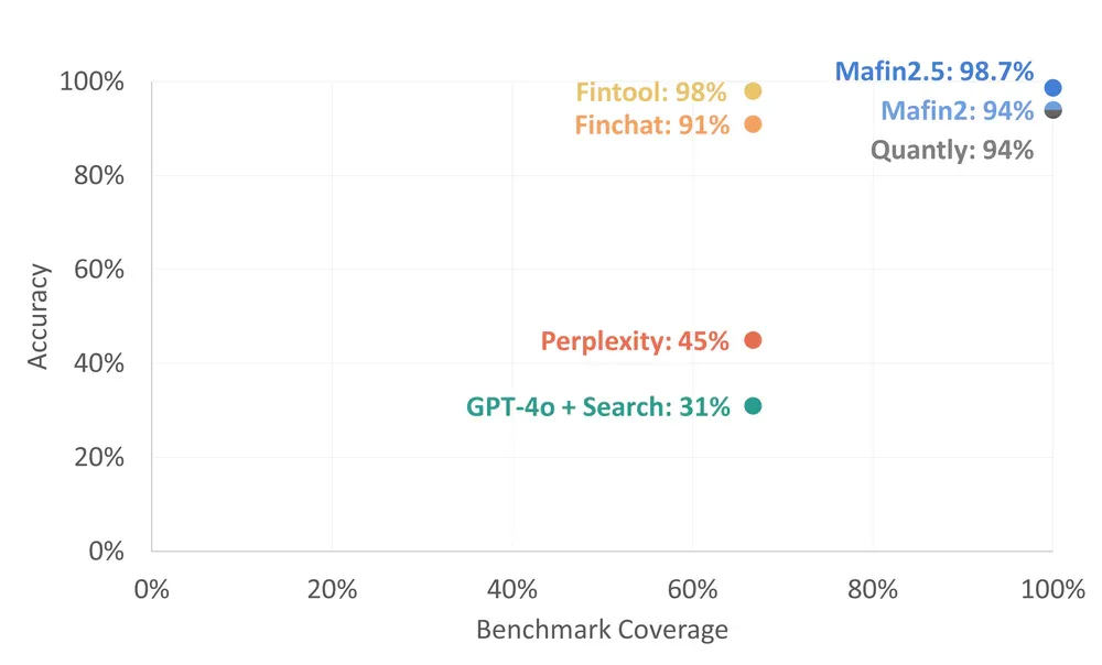 Scatter plot so sánh Mafin 2.5 (98.7%) với GPT-4o Search (31%), Perplexity (45%), Finchat (91%) trên FinanceBench