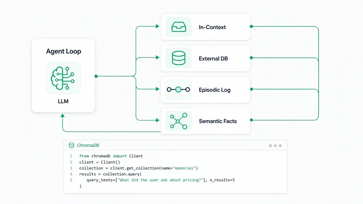 Agent Loop diagram - 4 memory stores kết nối với LLM