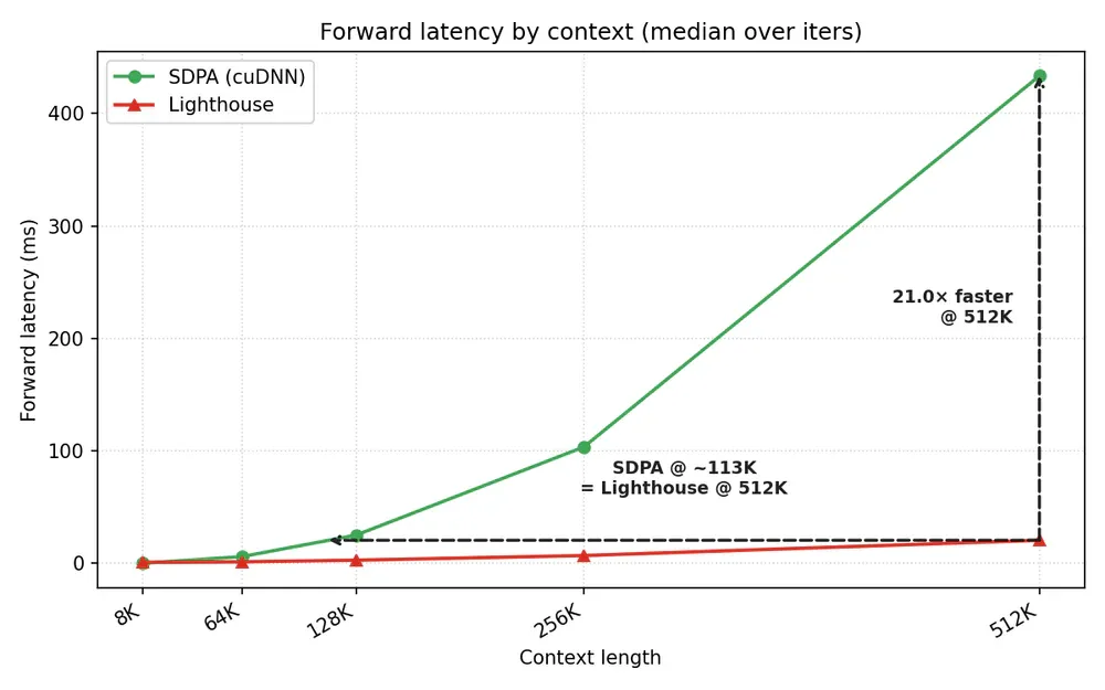 Lighthouse Attention vs SDPA forward latency chart