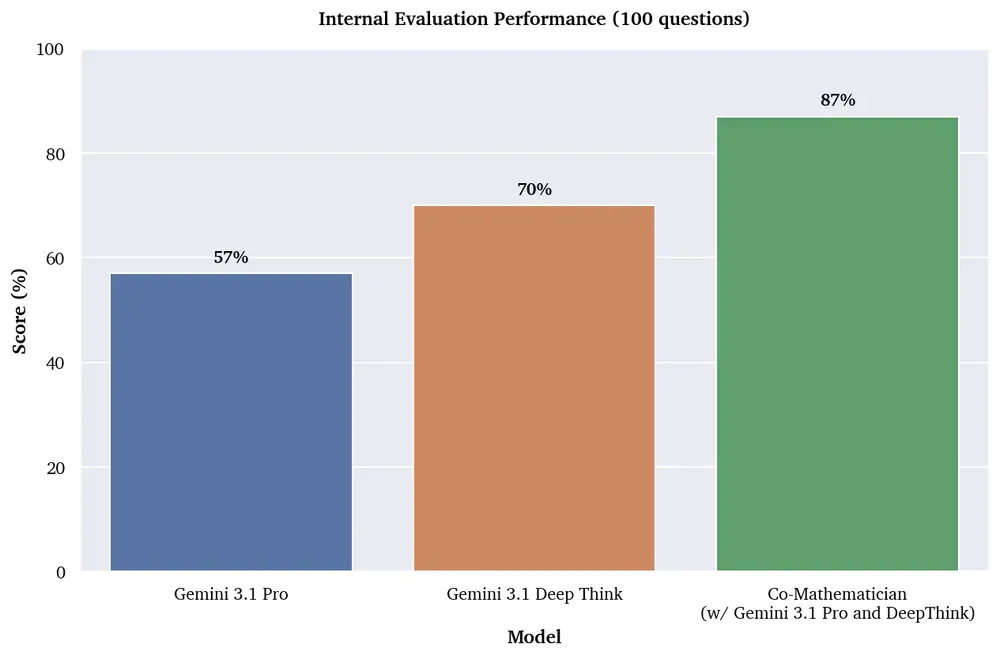AI Co-Mathematician internal evaluation performance