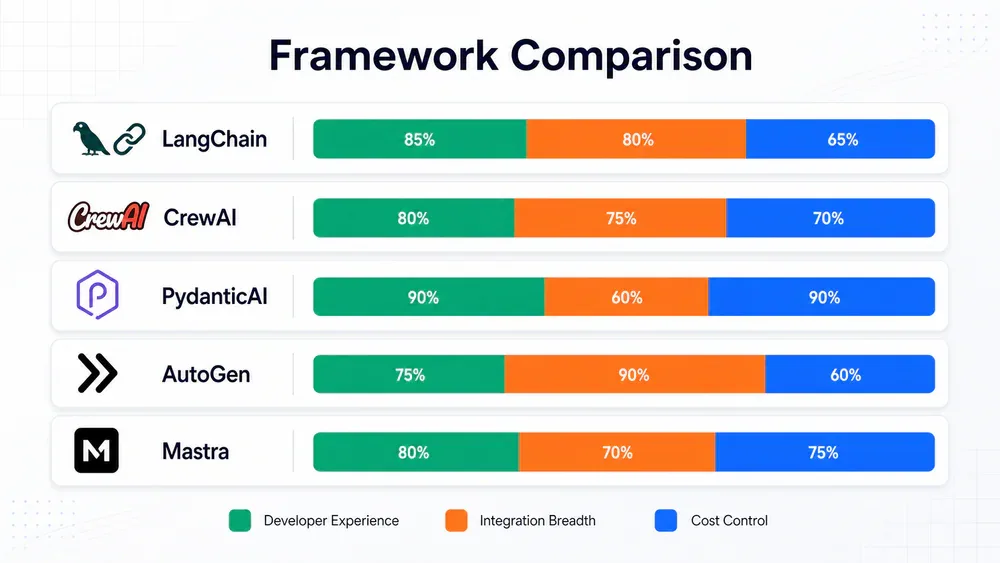So sánh AI agent frameworks: LangChain, CrewAI, PydanticAI, AutoGen, Mastra