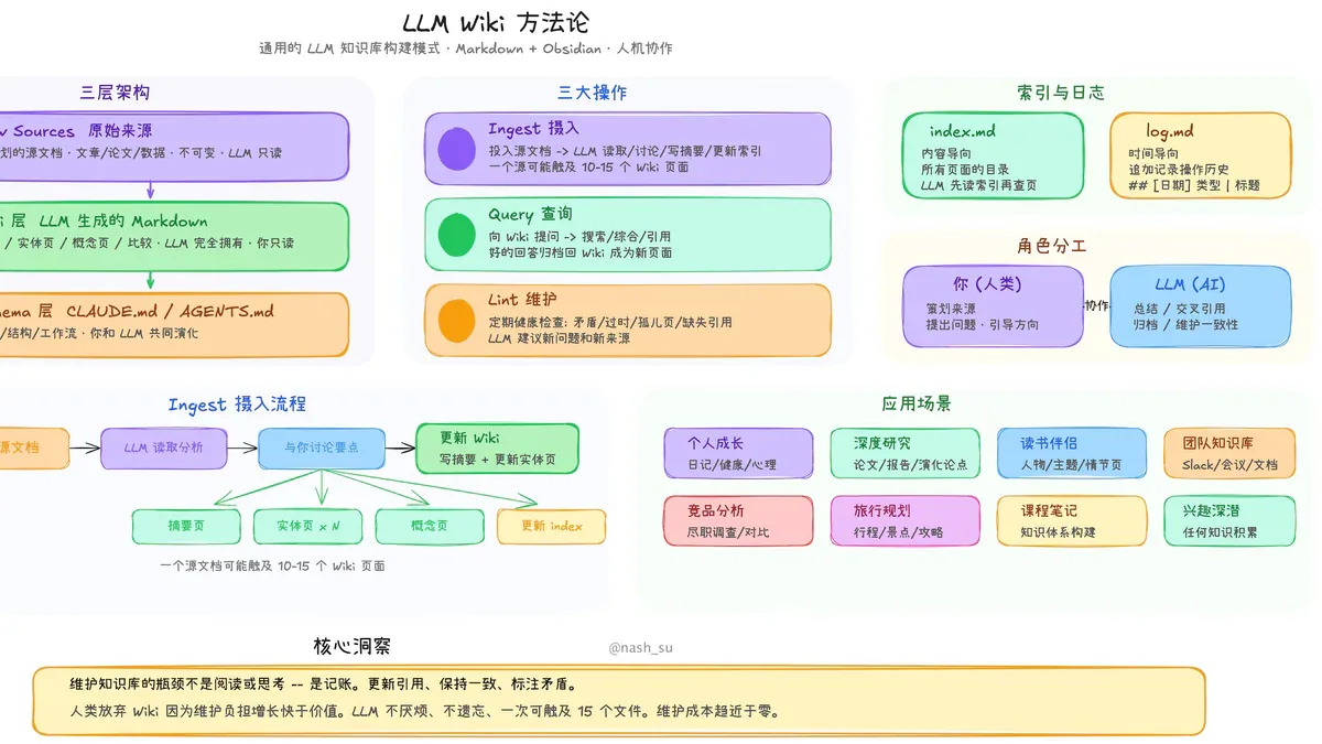 LLM Wiki architecture diagram - ba lớp kiến trúc và ba thao tác cốt lõi