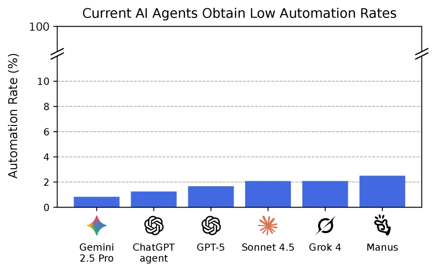 So sánh automation rate các AI model trên RLI benchmark
