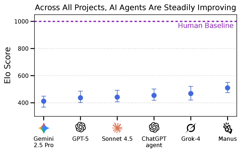 Elo score các AI model so với human baseline 1000