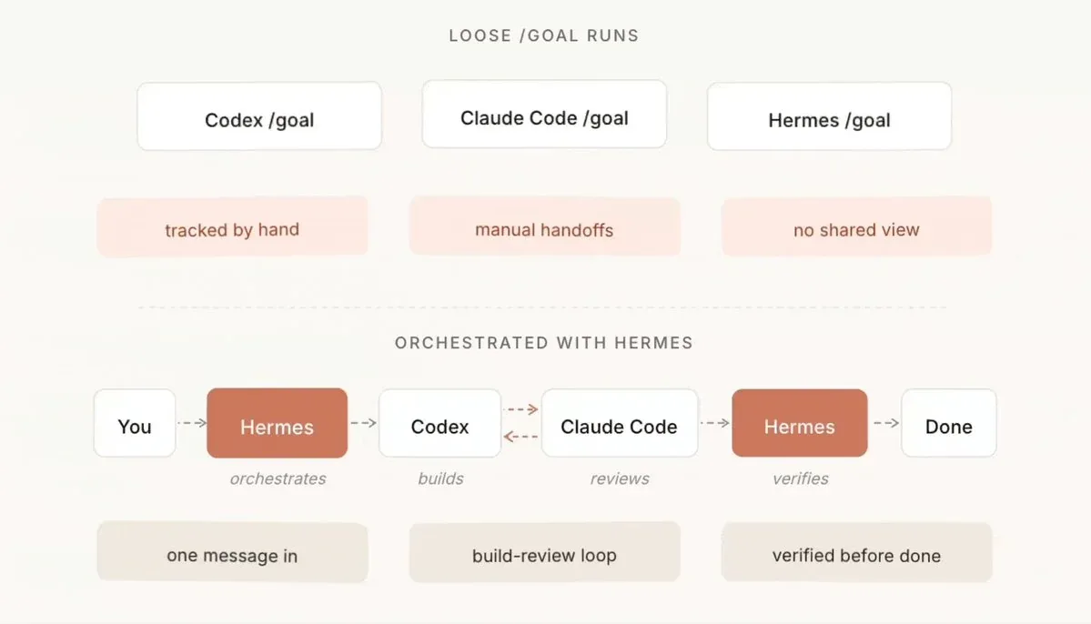 Loose /goal runs vs Orchestrated với Hermes - build-review loop