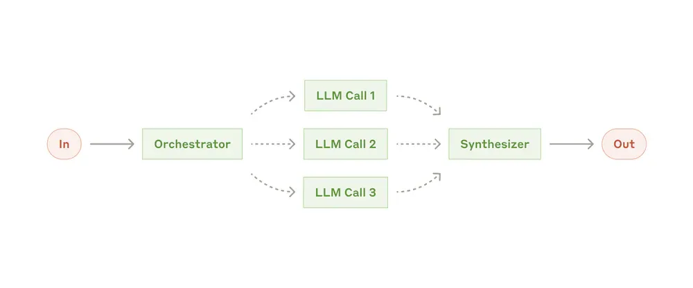 Orchestrator-Workers workflow: agent phân chia task và delegate cho workers