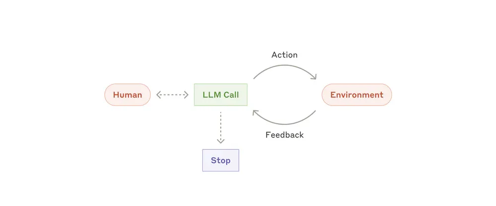 Autonomous agent loop: LLM Call tương tác với Environment qua Action và Feedback, có Human oversight và Stop condition