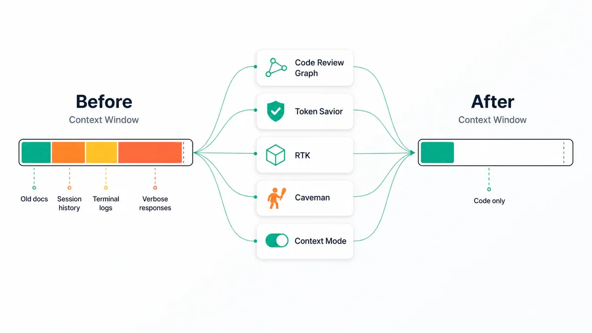 Diagram so sánh context window trước và sau khi tối ưu token