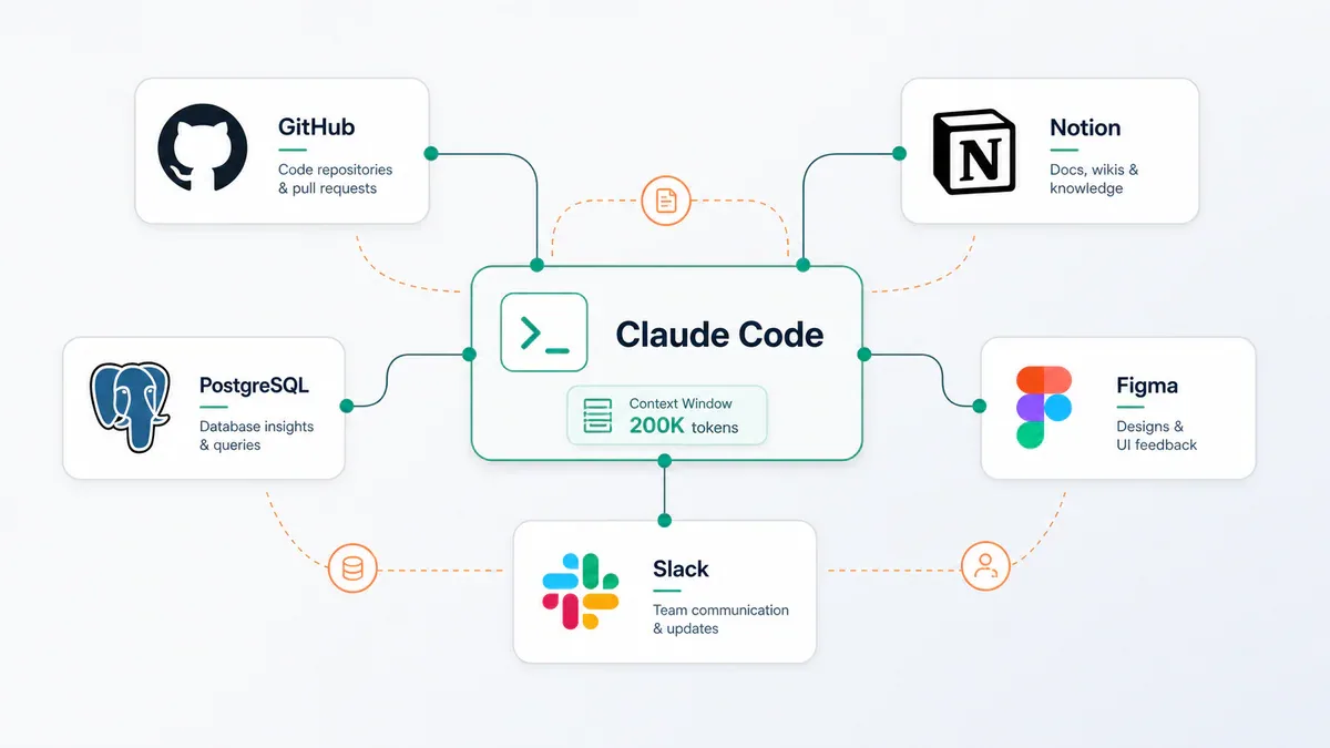 Claude Code kết nối với external services qua MCP protocol