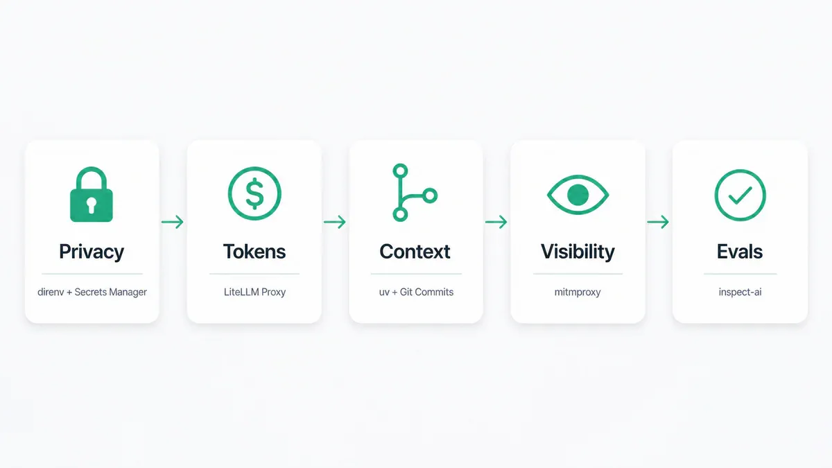 5 layer bảo mật cho agentic system: Privacy, Tokens, Context, Visibility, Evals