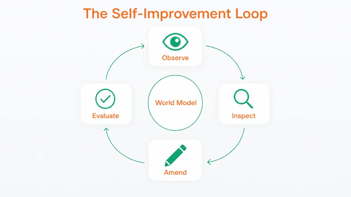The Self-Improvement Loop: Observe, Inspect, Amend, Evaluate