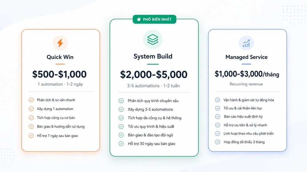 3 gói dịch vụ AI automation: Quick Win, System Build, Managed Service