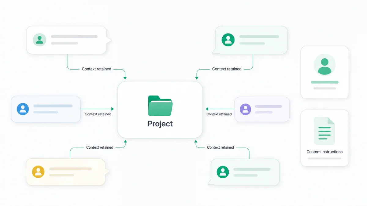 Sơ đồ Claude Projects workspace với context retained xuyên suốt mọi session