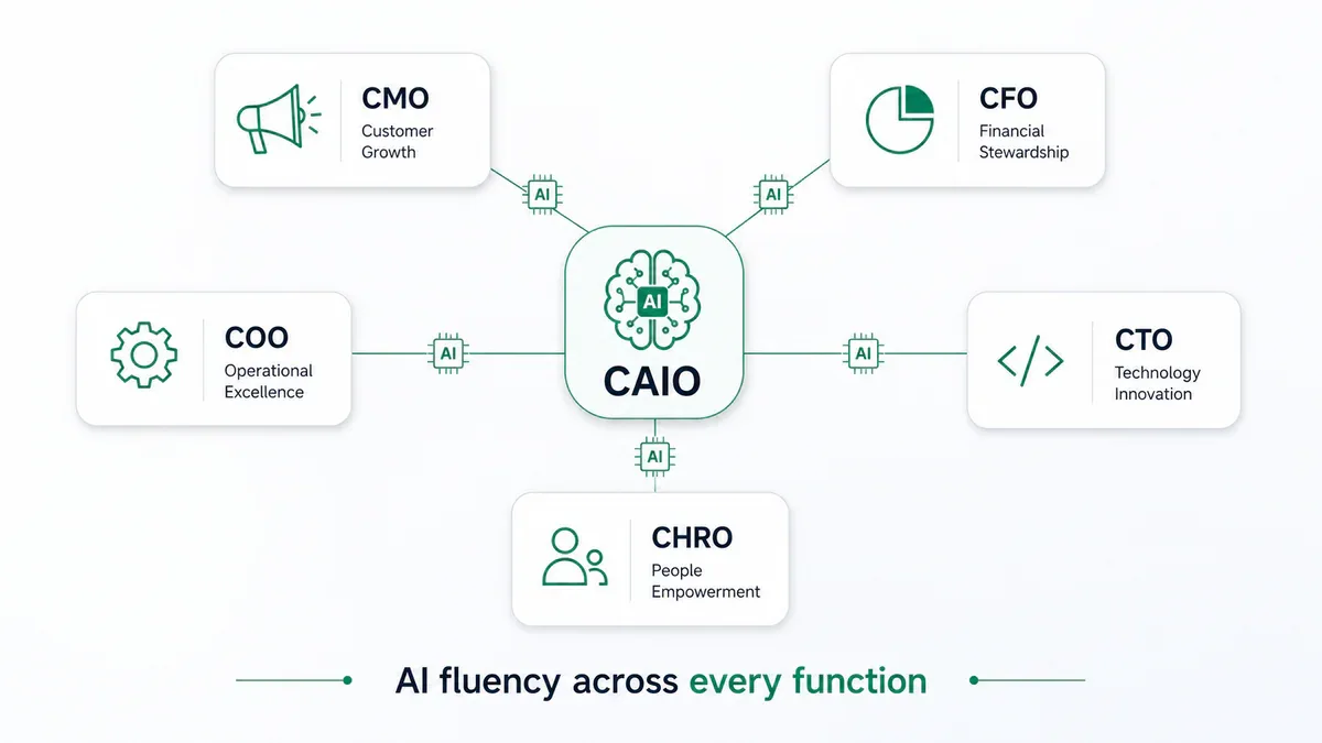 CAIO hub-and-spoke model - AI fluency across every function