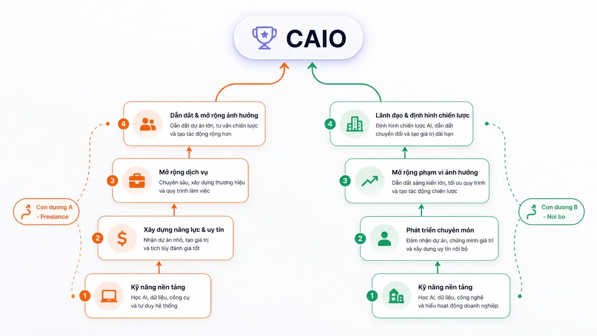 Con đường A (Freelance) và Con đường B (Nội bộ) đều dẫn tới CAIO
