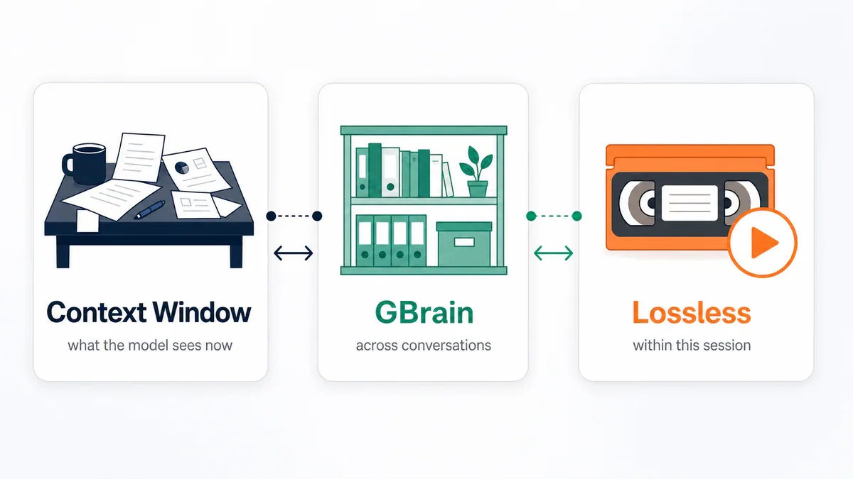 Ba lớp bộ nhớ agent: Context Window, GBrain và Lossless