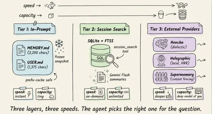 Hermes Agent three-tier memory system architecture diagram