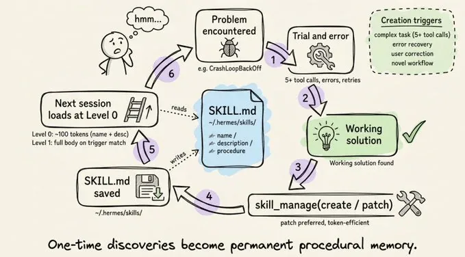 Hermes Agent self-improvement loop - skill creation and management workflow