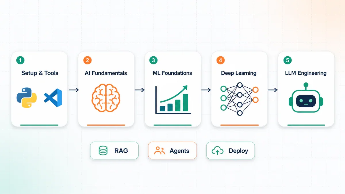 Các giai đoạn học AI Engineering từ Setup đến Deploy