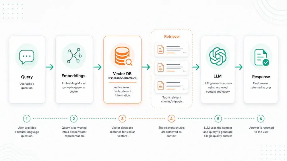 Sơ đồ hệ thống RAG: từ Query đến Response