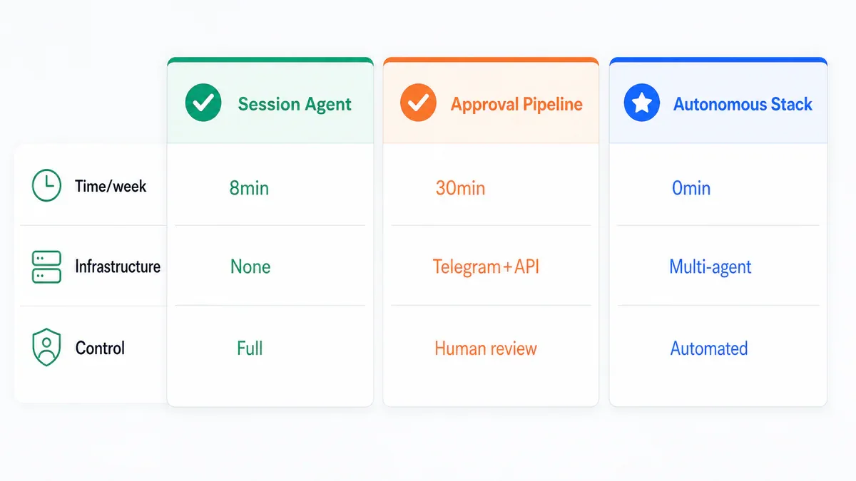 So sánh 3 blueprint AI agent cho X