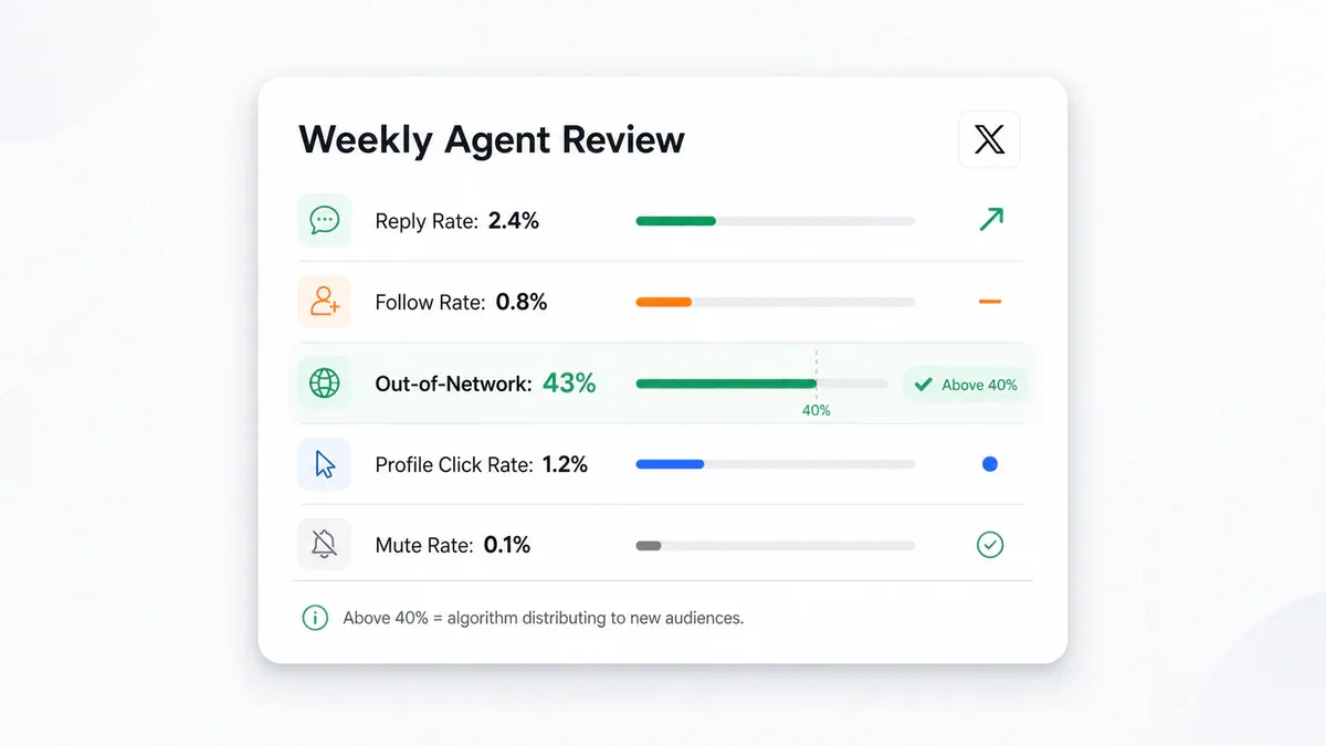 Dashboard 5 metrics theo dõi hiệu quả AI agent trên X