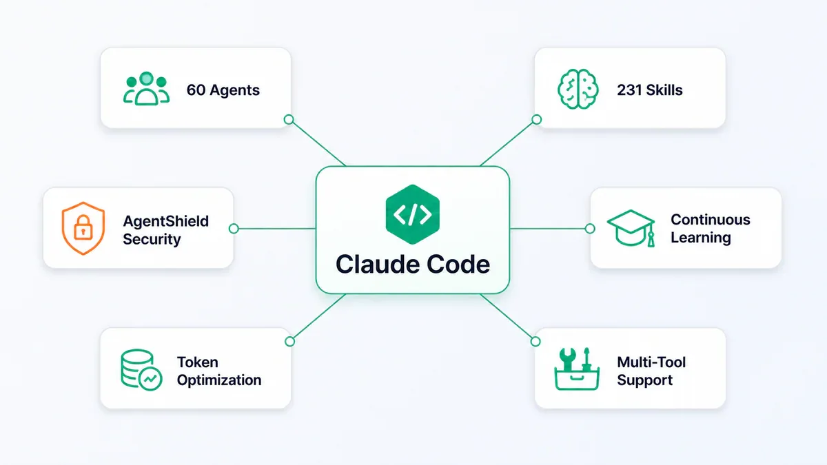 ECC agent harness architecture: 60 agents, 231 skills, AgentShield, continuous learning
