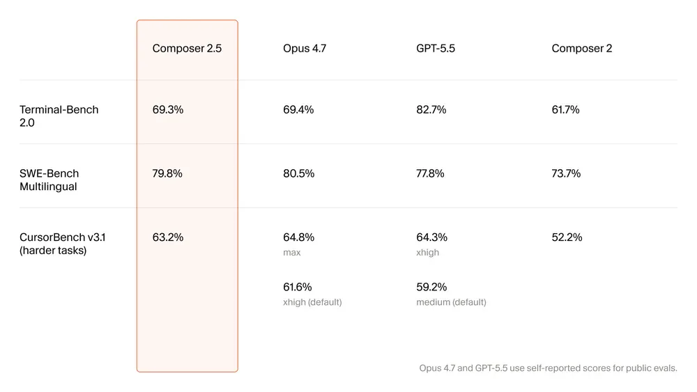 Bảng so sánh benchmark Composer 2.5 vs Opus 4.7, GPT-5.5, Composer 2