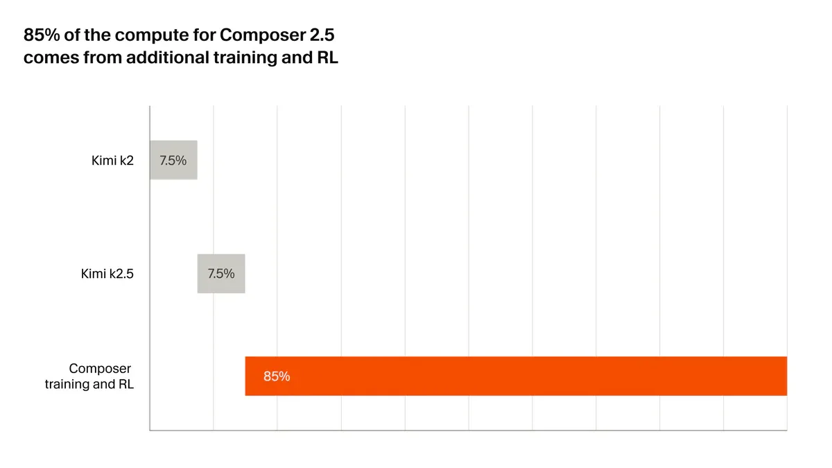 85% compute của Composer 2.5 đến từ Cursor training và RL