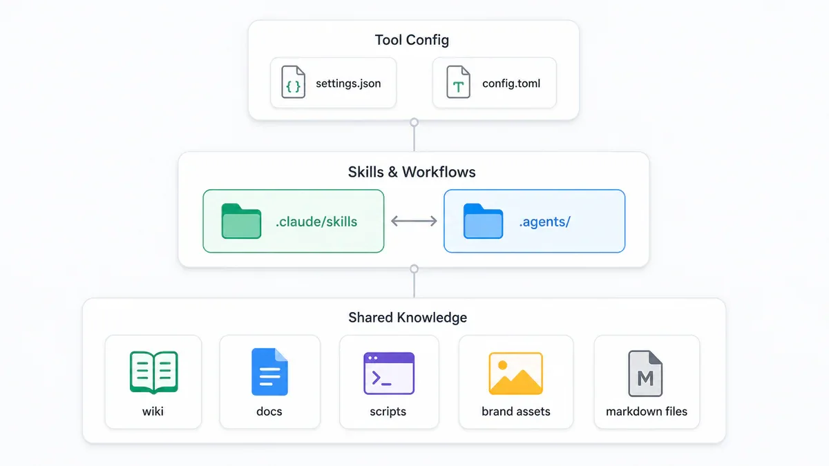 Ba lớp cấu trúc: Shared Knowledge, Skills, Tool Config