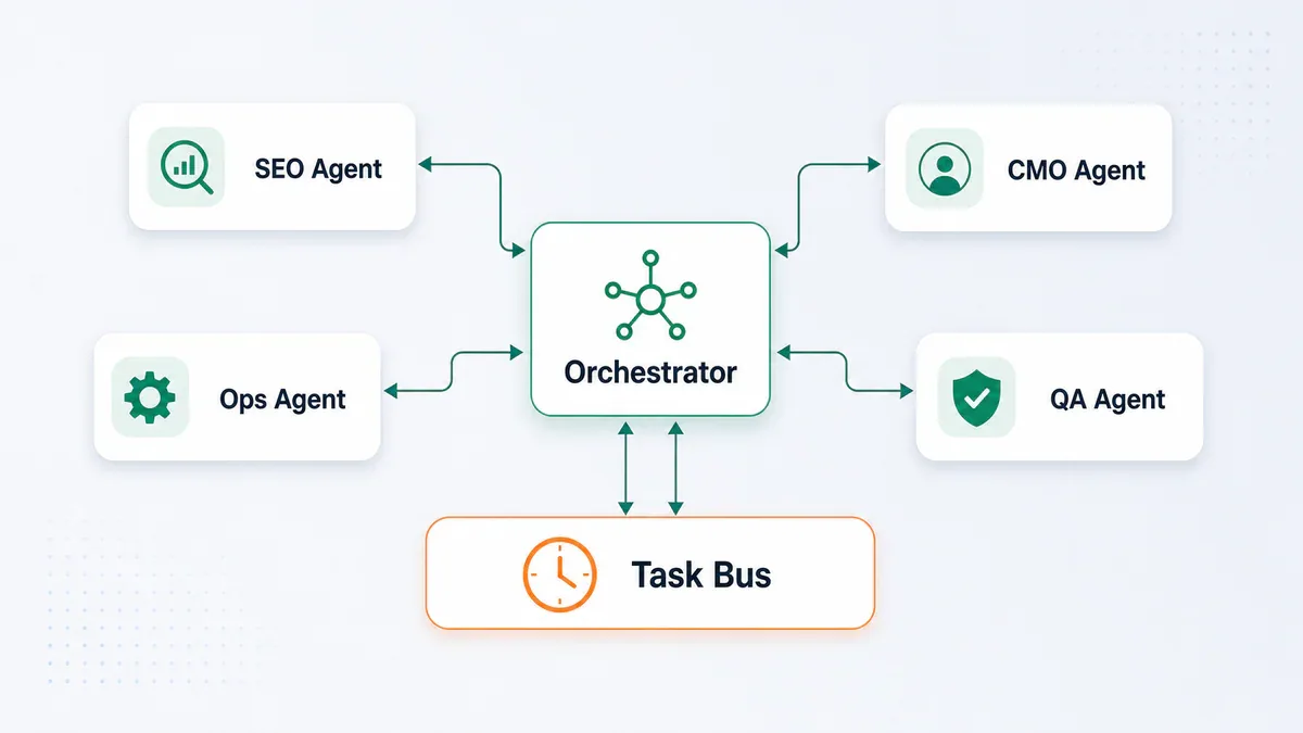 Kiến trúc orchestrator điều phối các specialist agents qua Task Bus