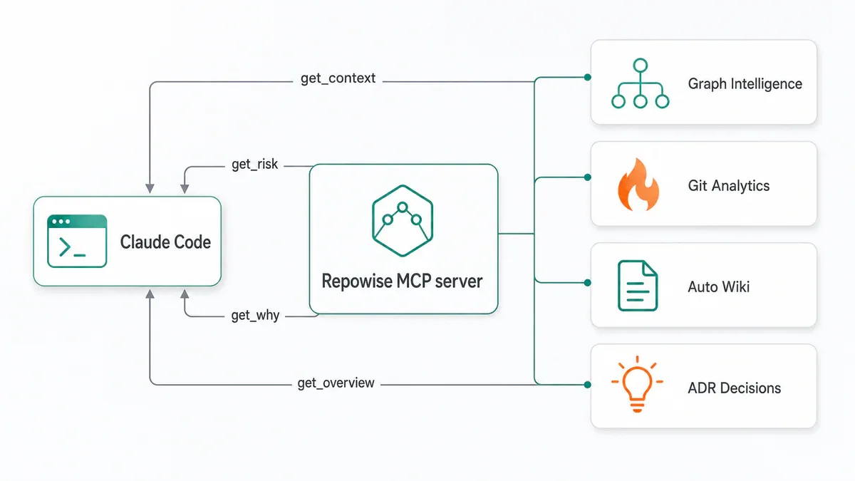 Kiến trúc MCP của Repowise: Claude Code kết nối với 4 intelligence layers