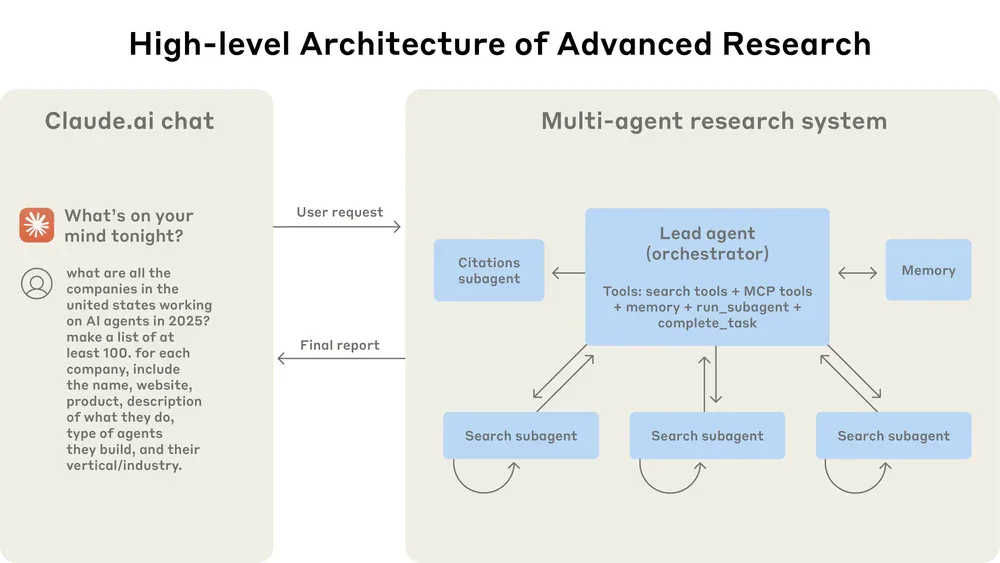 Kiến trúc Multi-Agent: Lead Agent (orchestrator) điều phối các Search sub-agents và Citations Agent